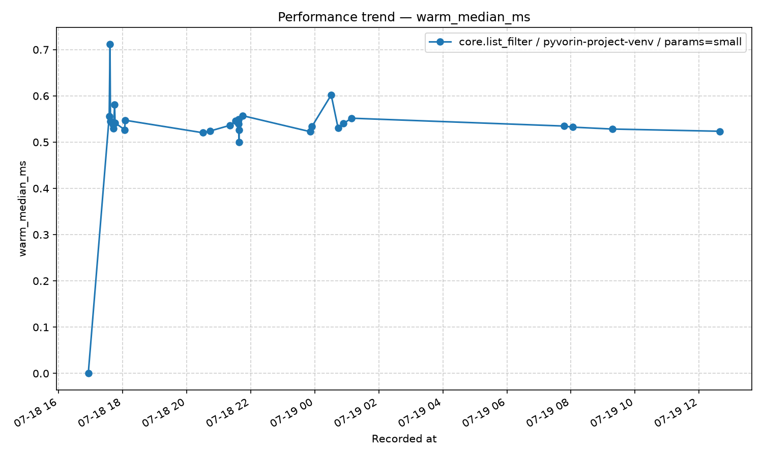 Trend chart